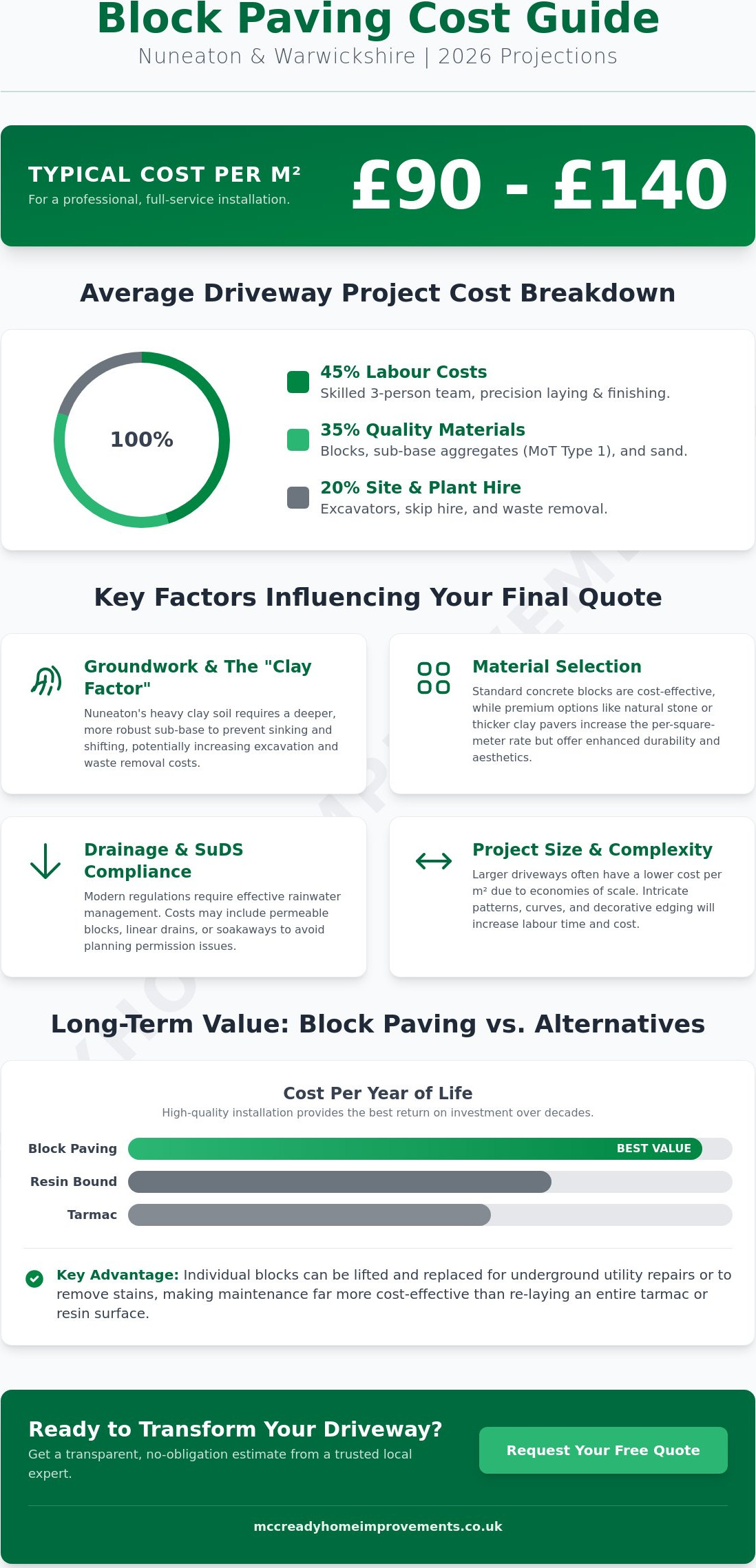 Block Paving Cost per m2 Nuneaton: 2026 Price Guide for Homeowners