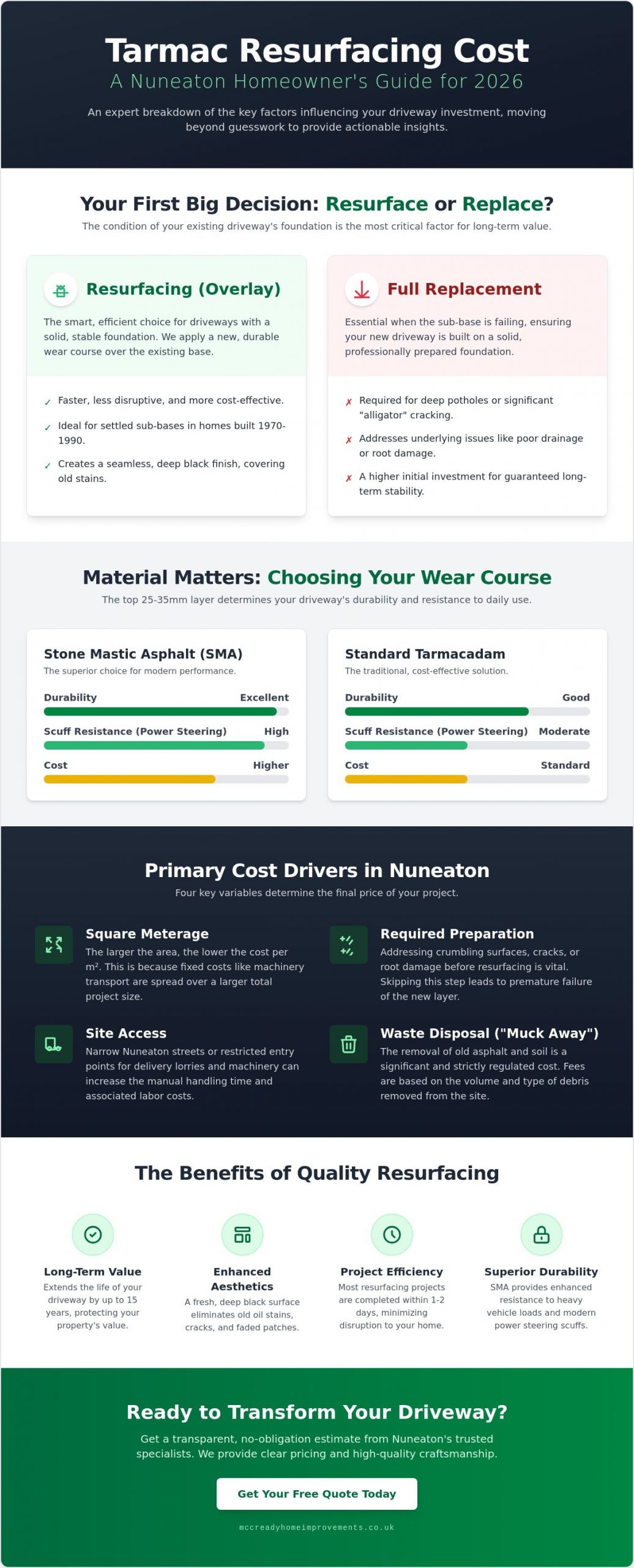 Tarmac Resurfacing Cost in Nuneaton: 2026 Homeowner’s Pricing Guide
