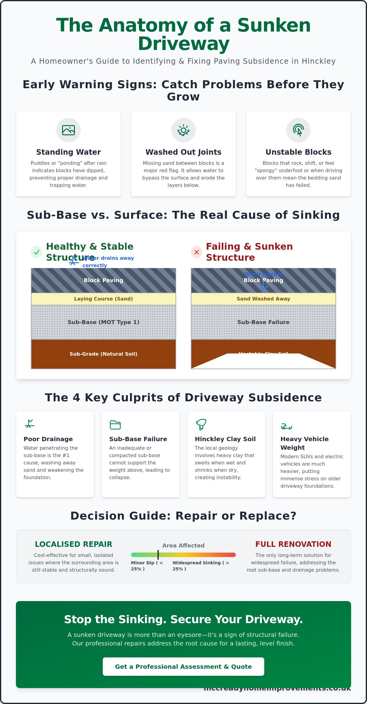 How to Fix Sunken Block Paving in Hinckley: The 2026 Restoration Guide