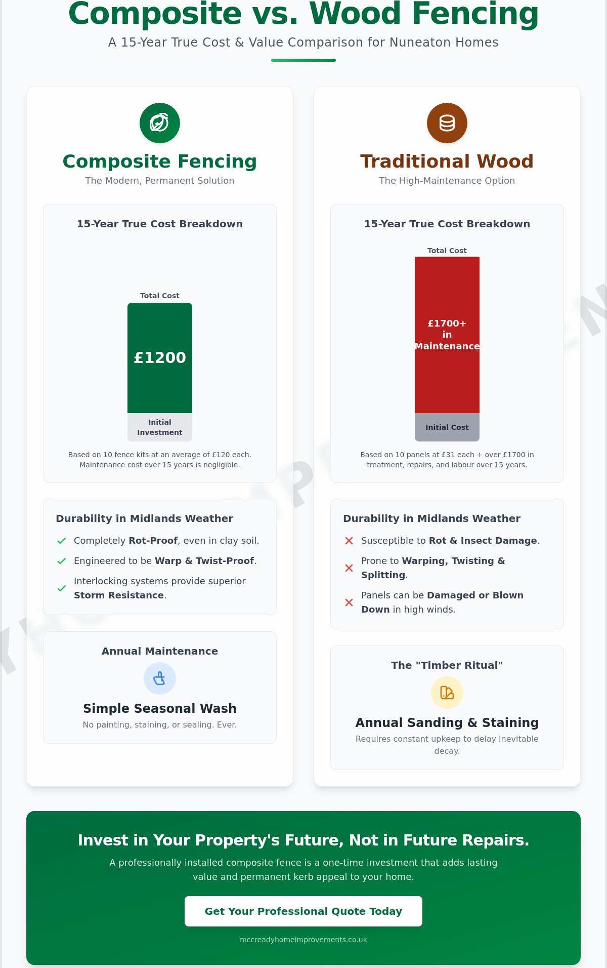 Composite Fencing vs Wood Cost in Nuneaton: The 2026 Homeowner’s Value Guide