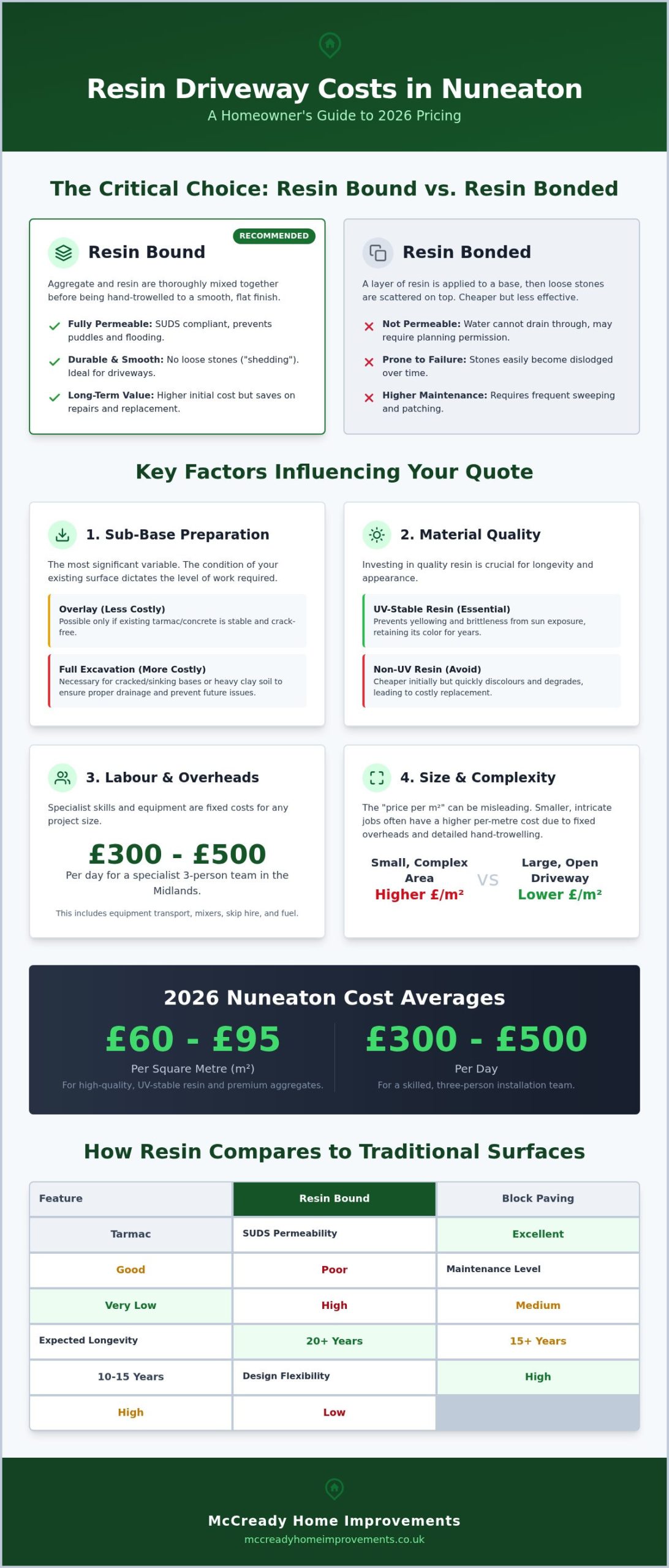 Resin Driveway Cost Nuneaton: 2026 Price Guide & Installation Factors